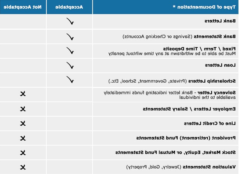 Type of Bank Documents Accepted